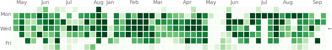 Contributions calendar